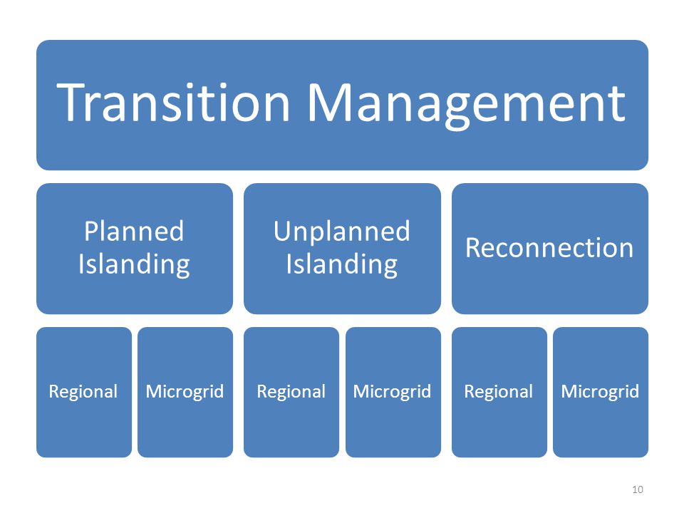 Transition Management Planned Islanding RegionalMicrogrid Unplanned Islanding RegionalMicrogrid Reconnection RegionalMicrogrid 10