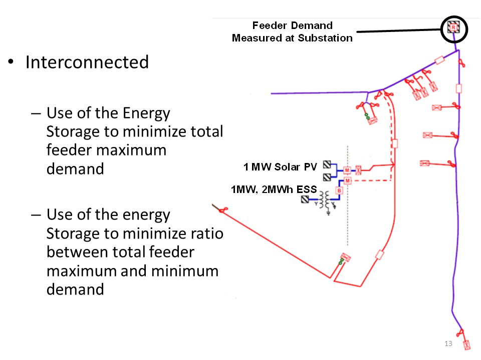 Interconnected – Use of the Energy Storage to minimize total feeder maximum demand – Use of the energy Storage to minimize ratio between total feeder maximum and minimum demand 13