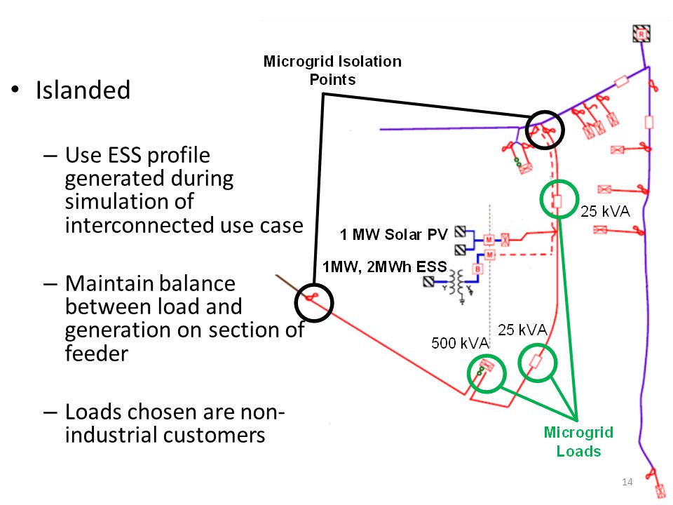 14 Islanded – Use ESS profile generated during simulation of interconnected use case – Maintain balance between load and generation on section of feeder – Loads chosen are non- industrial customers