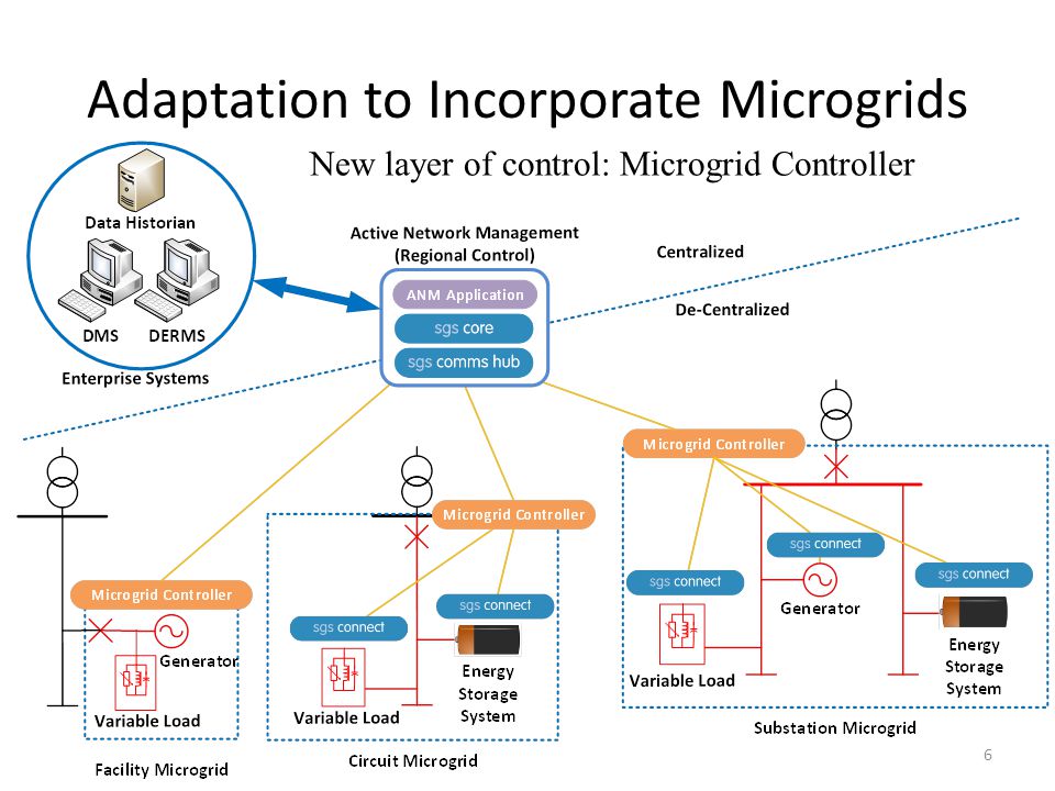 Adaptation to Incorporate Microgrids New layer of control: Microgrid Controller 6