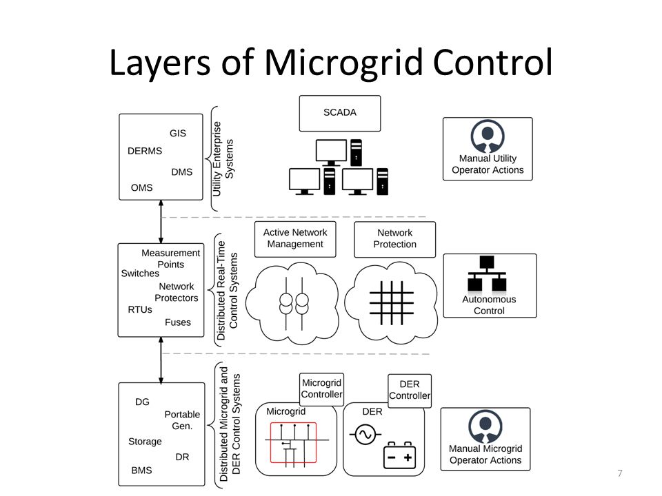 Layers of Microgrid Control 7