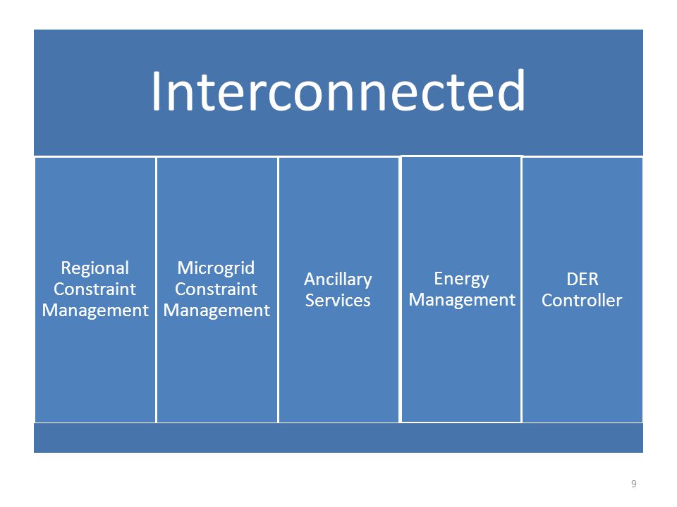 Interconnected Regional Constraint Management Microgrid Constraint Management Ancillary Services Energy Management DER Controller 9