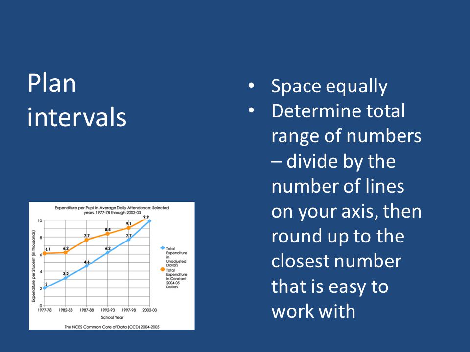 Space equally Determine total range of numbers – divide by the number of lines on your axis, then round up to the closest number that is easy to work with Plan intervals