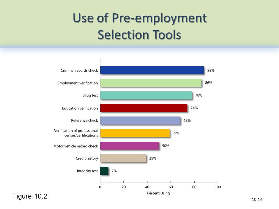 Use of Pre-employment Selection Tools Figure 10.2