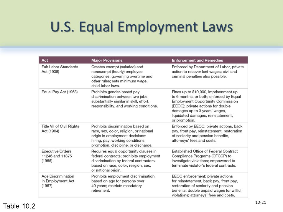 U.S. Equal Employment Laws Table 10.2