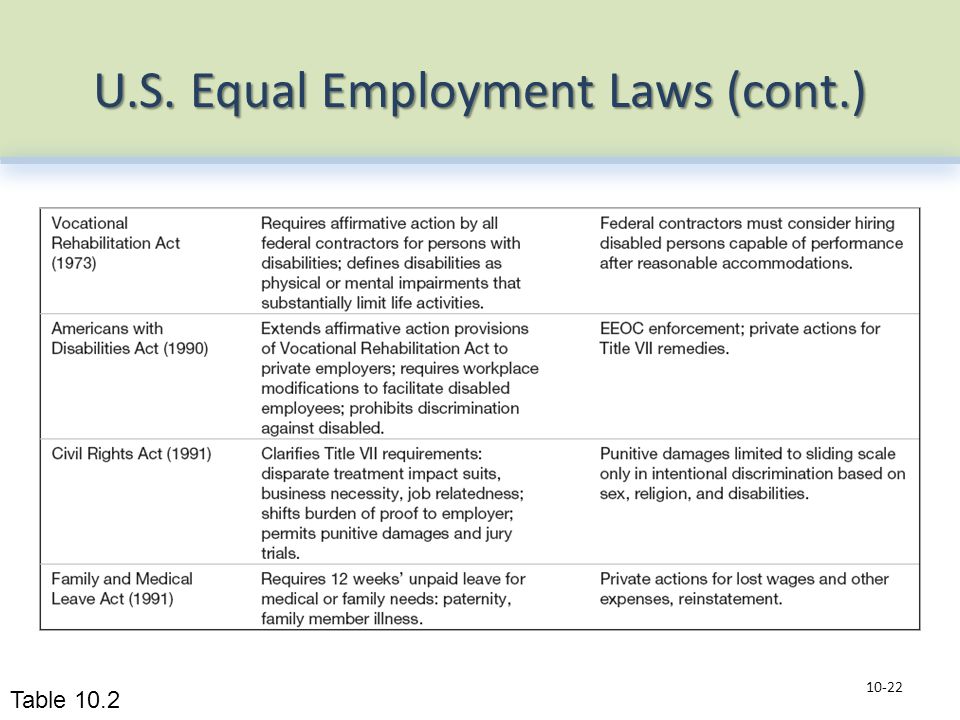 U.S. Equal Employment Laws (cont.) Table 10.2
