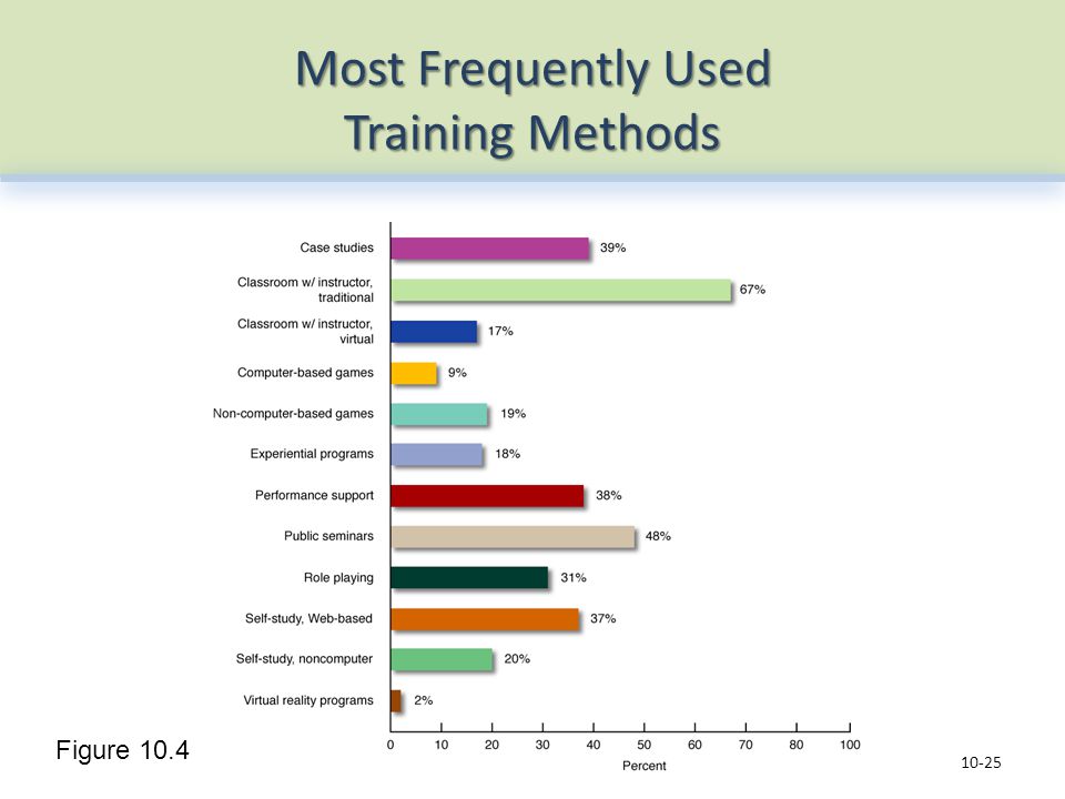 Most Frequently Used Training Methods Figure 10.4