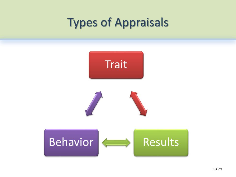Types of Appraisals TraitResultsBehavior