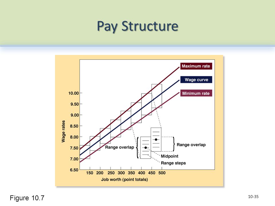 Pay Structure Figure 10.7