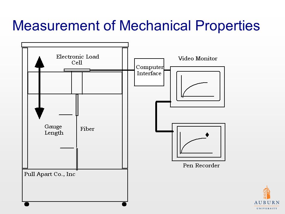 Measurement of Mechanical Properties