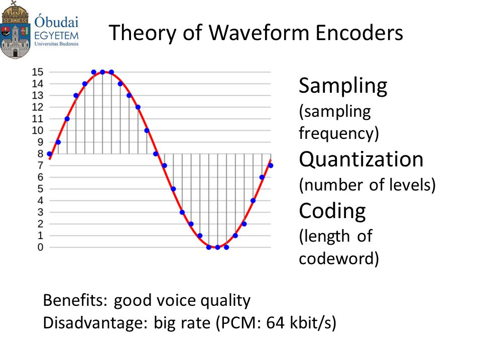 Theory of Waveform Encoders Sampling (sampling frequency) Quantization (number of levels) Coding (length of codeword) Benefits: good voice quality Disadvantage: big rate (PCM: 64 kbit/s)