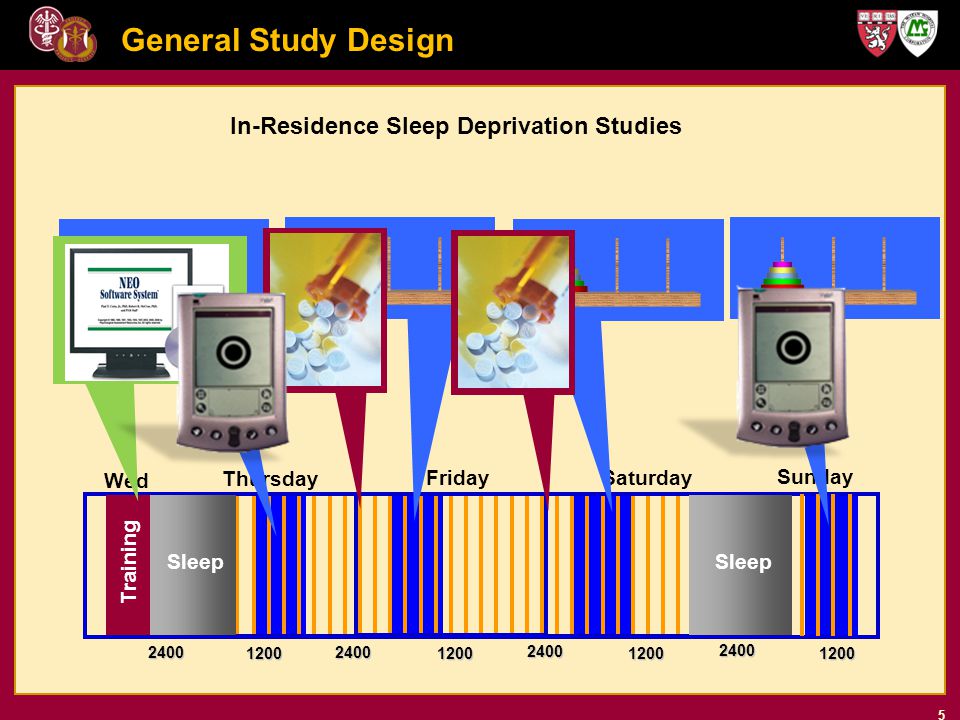 Wed Thursday FridaySaturday Sunday Training Sleep 5 In-Residence Sleep Deprivation Studies General Study Design