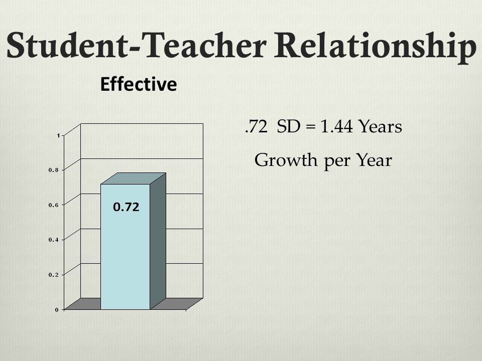 Student-Teacher Relationship Effective.72 SD = 1.44 Years Growth per Year