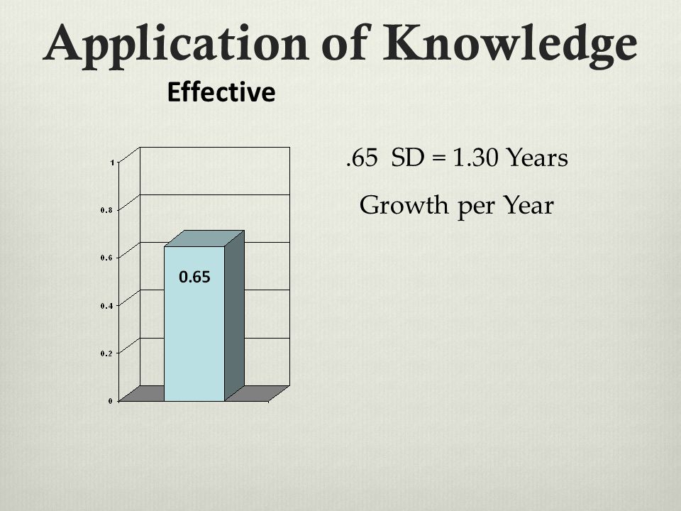 Application of Knowledge Effective.65 SD = 1.30 Years Growth per Year