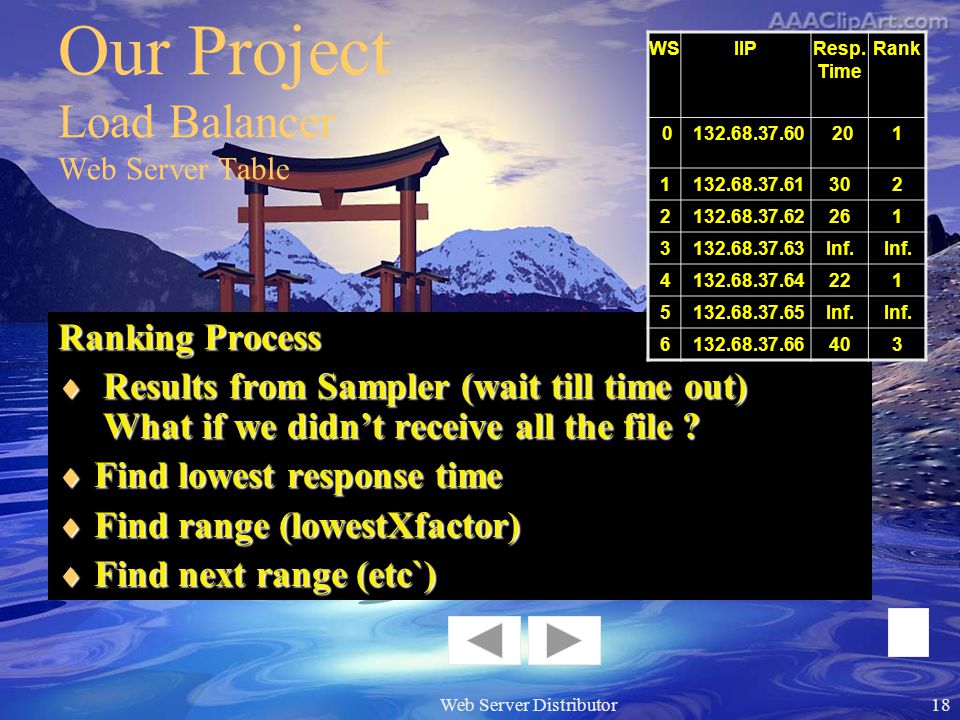 Web Server Distributor17 Our Project Load Balancer Web Server Table WSIIPNo.