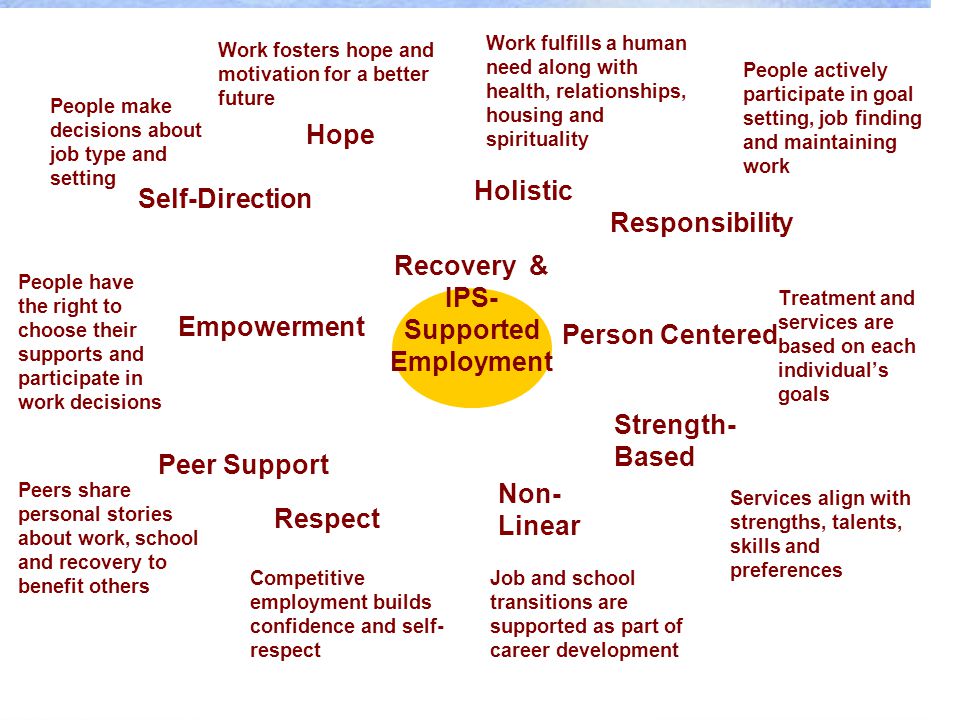 Dartmouth PRC25 Recovery & IPS- Supported Employment Holistic Peer Support Non- Linear Strength- Based Responsibility Empowerment Person Centered Self-Direction Hope Respect Work fulfills a human need along with health, relationships, housing and spirituality Work fosters hope and motivation for a better future People actively participate in goal setting, job finding and maintaining work Treatment and services are based on each individual’s goals People make decisions about job type and setting People have the right to choose their supports and participate in work decisions Job and school transitions are supported as part of career development Services align with strengths, talents, skills and preferences Peers share personal stories about work, school and recovery to benefit others Competitive employment builds confidence and self- respect