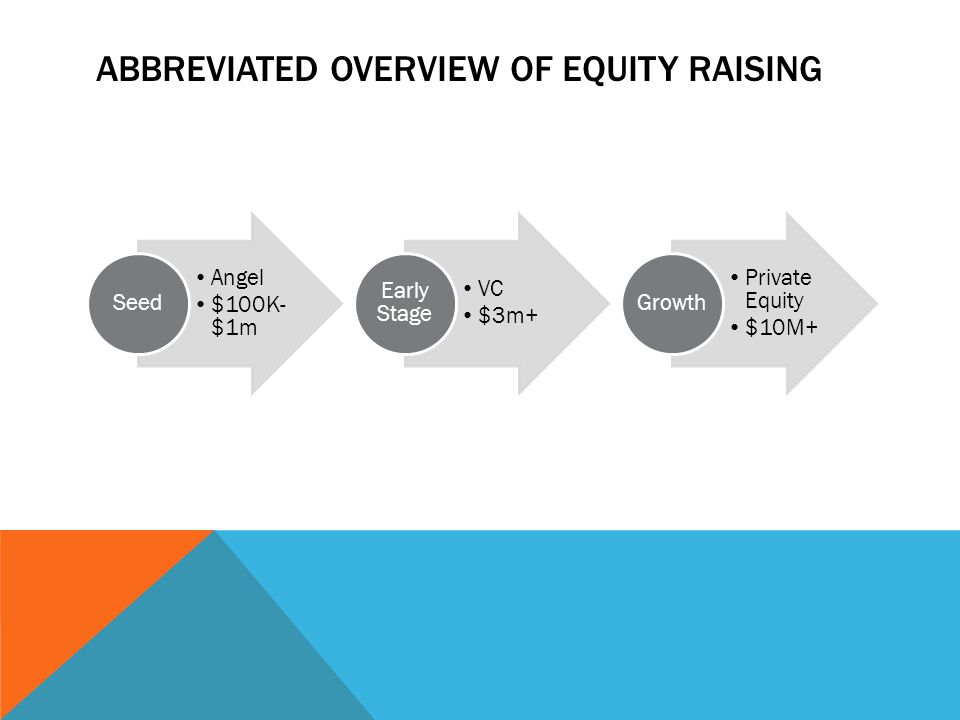 ABBREVIATED OVERVIEW OF EQUITY RAISING Angel $100K- $1m Seed VC $3m+ Early Stage Private Equity $10M+ Growth