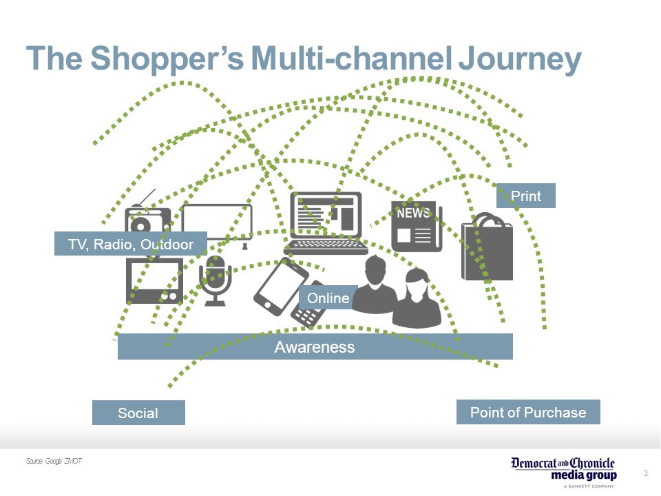 3 The Shopper’s Multi-channel Journey Source: Google ZMOT Awareness TV, Radio, Outdoor Social Point of Purchase Print Online