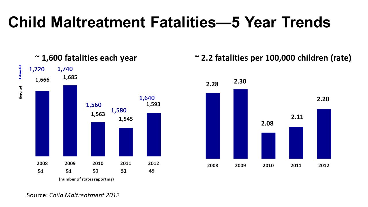 Child Maltreatment Fatalities—5 Year Trends ~ 1,600 fatalities each year~ 2.2 fatalities per 100,000 children (rate) (number of states reporting) 1,720 1,740 1,560 1,580 1,640 Source: Child Maltreatment 2012 Reported Estimated