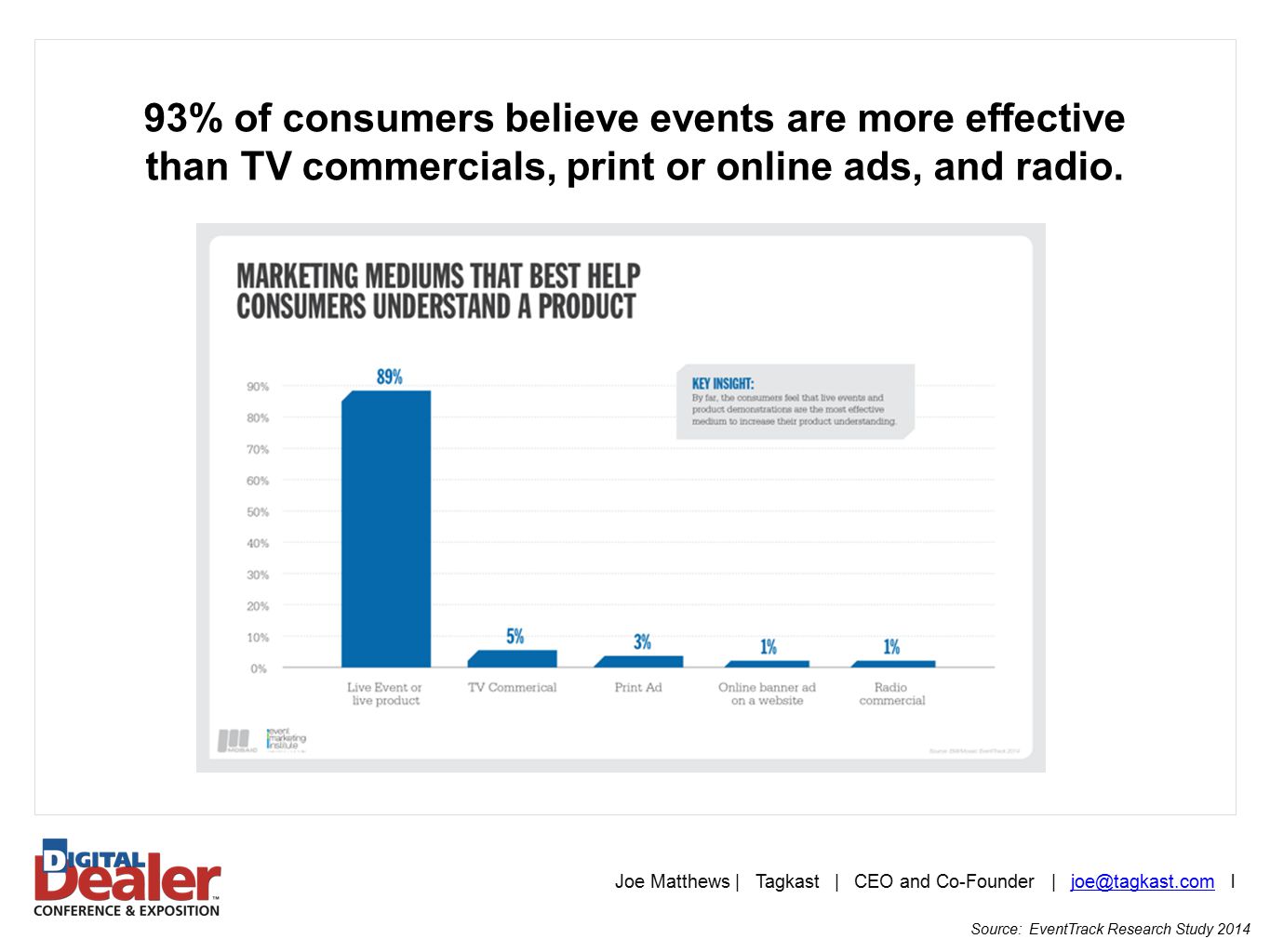 93% of consumers believe events are more effective than TV commercials, print or online ads, and radio.