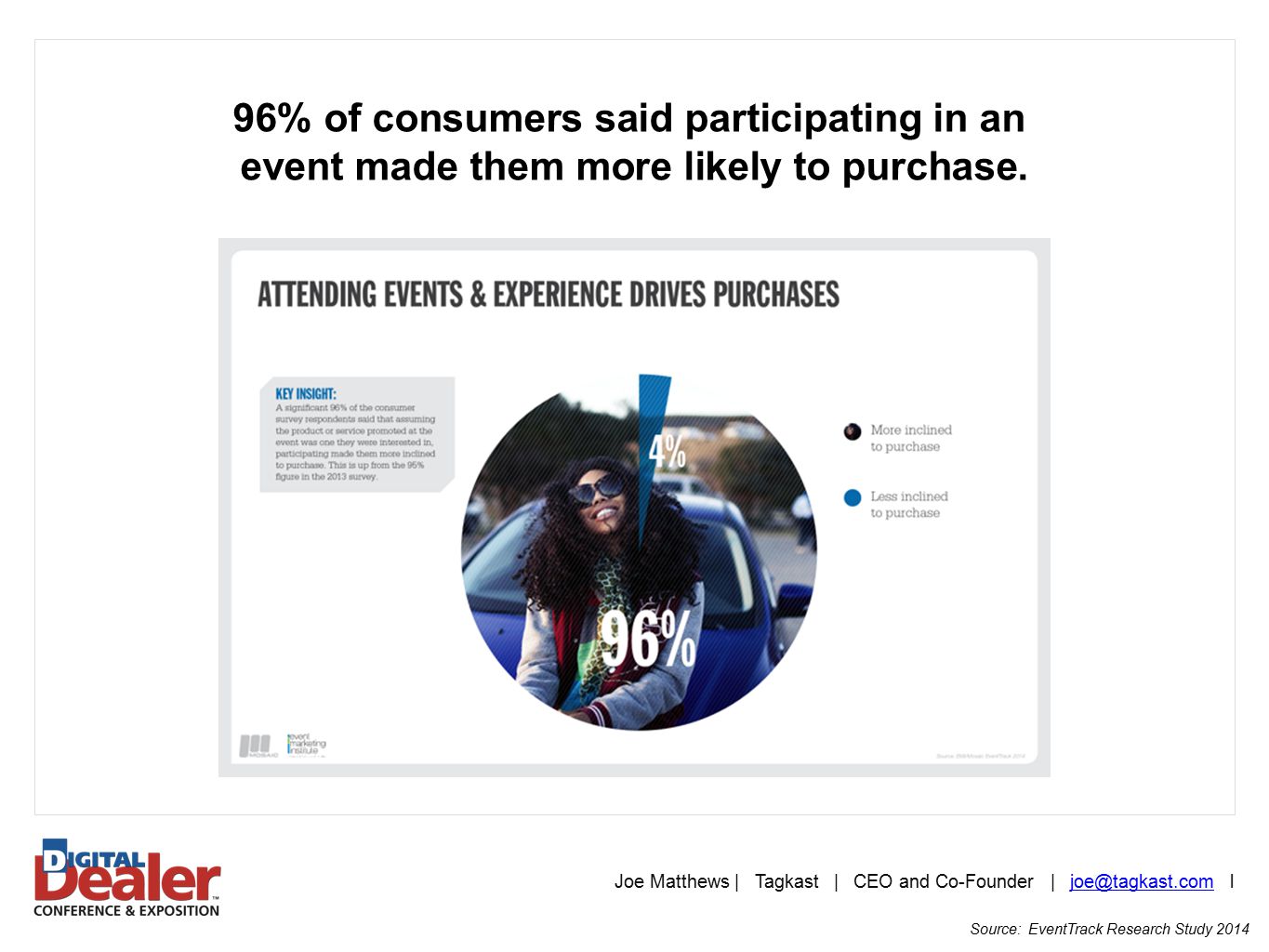 96% of consumers said participating in an event made them more likely to purchase.
