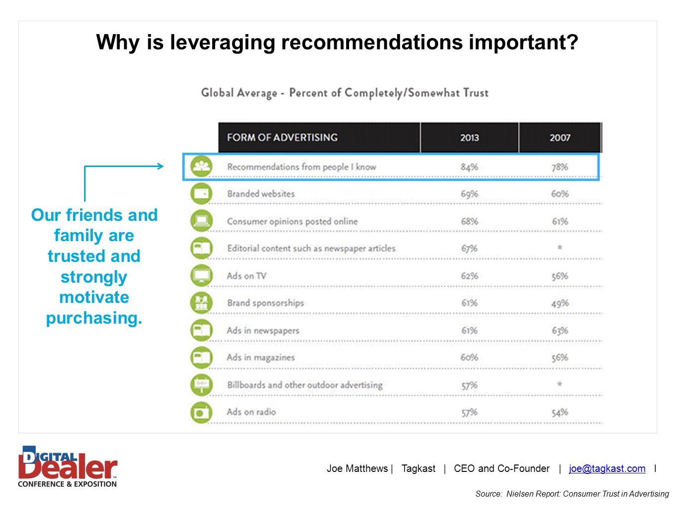 Why is leveraging recommendations important.