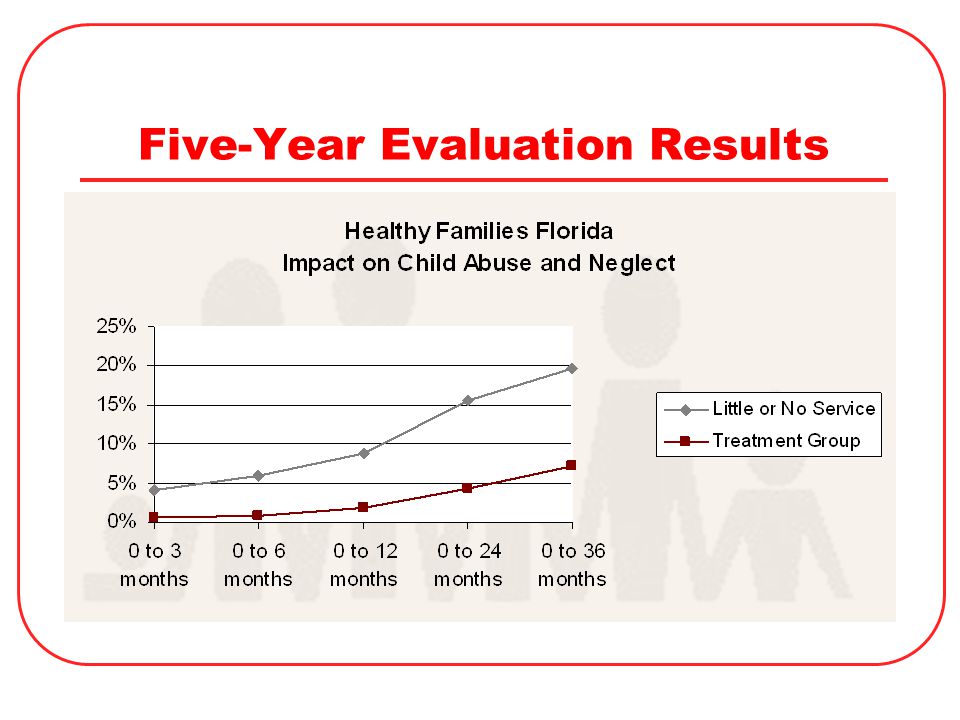 Five-Year Evaluation Results