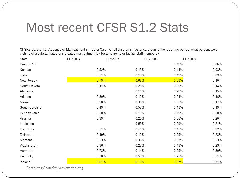 Most recent CFSR S1.2 Stats FosteringCourtImprovement.org 4 CFSR2 Safety 1.2: Absence of Maltreatment in Foster Care.