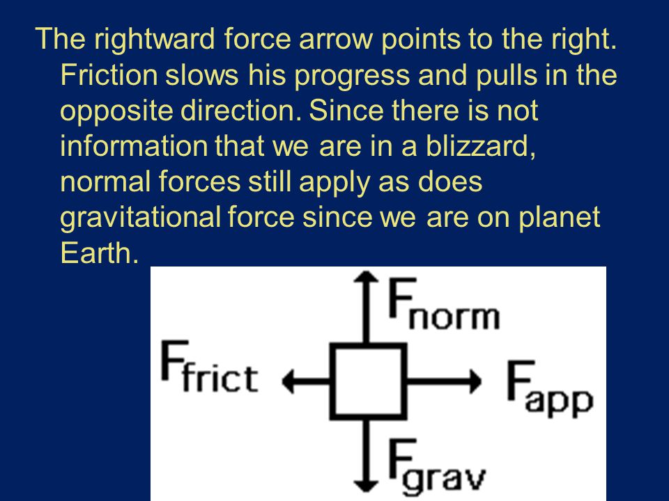 The rightward force arrow points to the right.