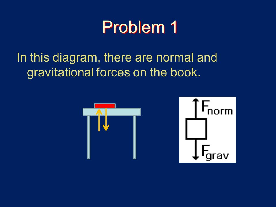 Problem 1 In this diagram, there are normal and gravitational forces on the book.