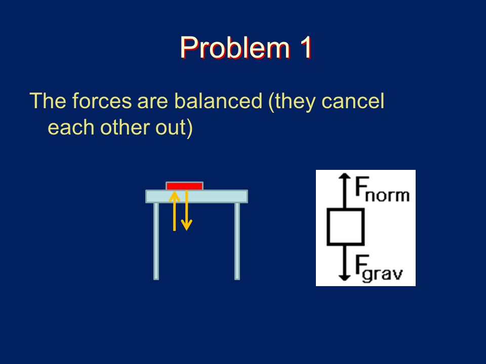 Problem 1 The forces are balanced (they cancel each other out)