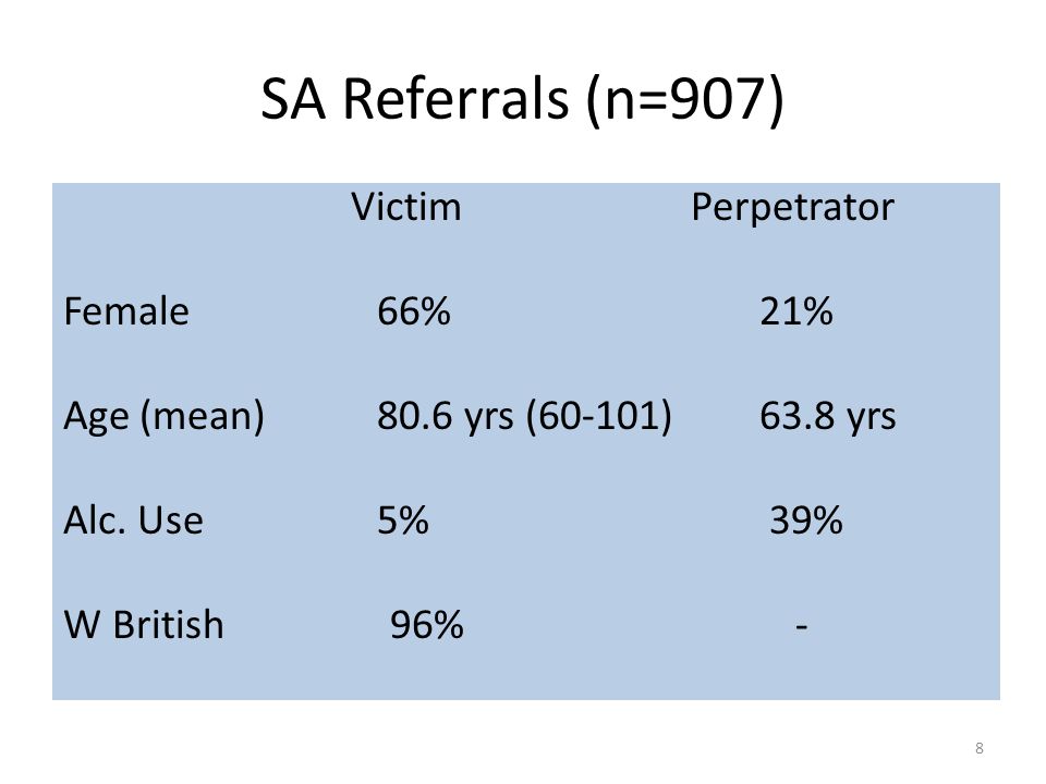 SA Referrals (n=907) VictimPerpetrator Female 66% 21% Age (mean) 80.6 yrs (60-101) 63.8 yrs Alc.