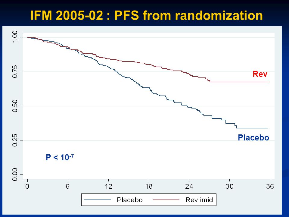 IFM : PFS from randomization p<10 -7 P < Rev Placebo