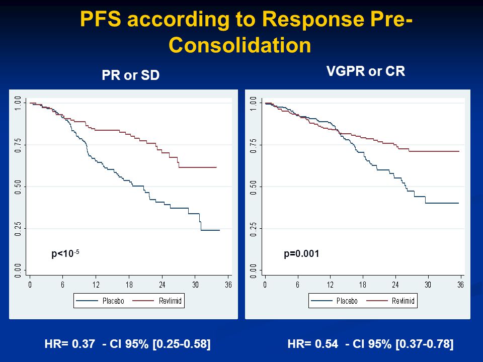 PFS according to Response Pre- Consolidation HR= CI 95% [ ]HR= CI 95% [ ] PR or SD VGPR or CR p<10 -5 p=0.001