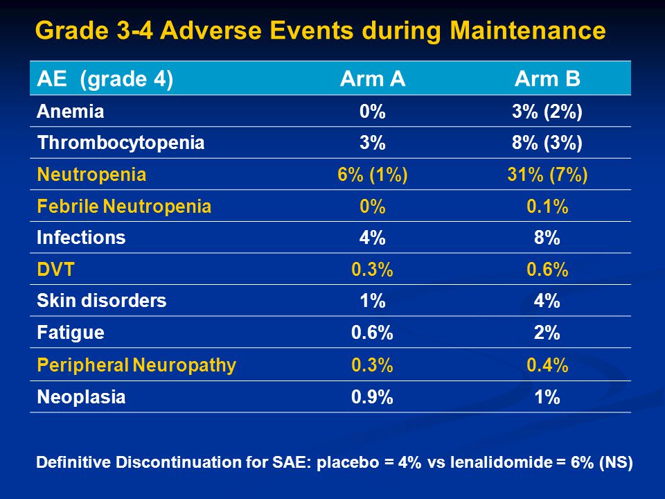 Grade 3-4 Adverse Events during Maintenance AE (grade 4)Arm AArm B Anemia0%3% (2%) Thrombocytopenia3%8% (3%) Neutropenia6% (1%)31% (7%) Febrile Neutropenia0%0.1% Infections4%8% DVT0.3%0.6% Skin disorders1%4% Fatigue0.6%2% Peripheral Neuropathy0.3%0.4% Neoplasia0.9%1% Definitive Discontinuation for SAE: placebo = 4% vs lenalidomide = 6% (NS)