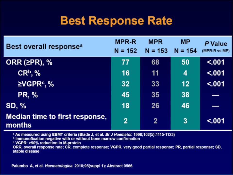 18 Best Response Best Overall Response a MPR-R N = 152 MPR N = 153 MP N = 154 P Value (MPR-R vs.