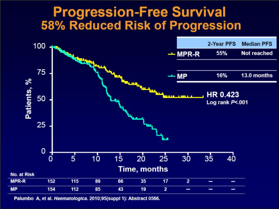 19 Progression-Free Survival Second Interim Analysis 58% Reduced Risk in PFS