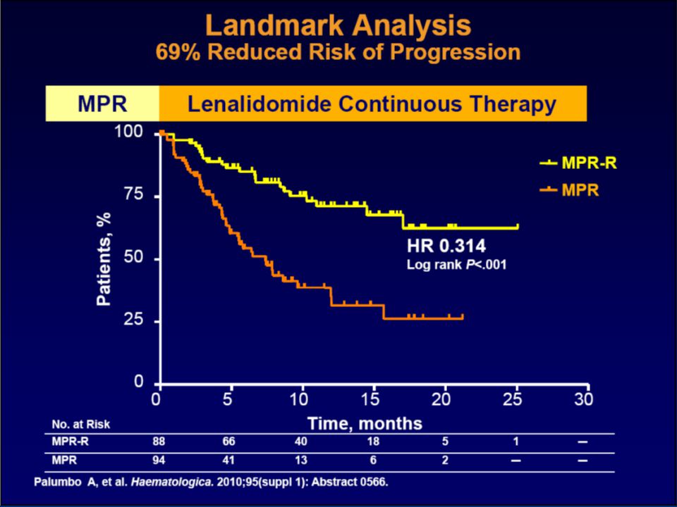 23 MPR-R vs. MPR Landmark PFS Analysis After Cycle 9 69% Reduced Risk in PFS No.