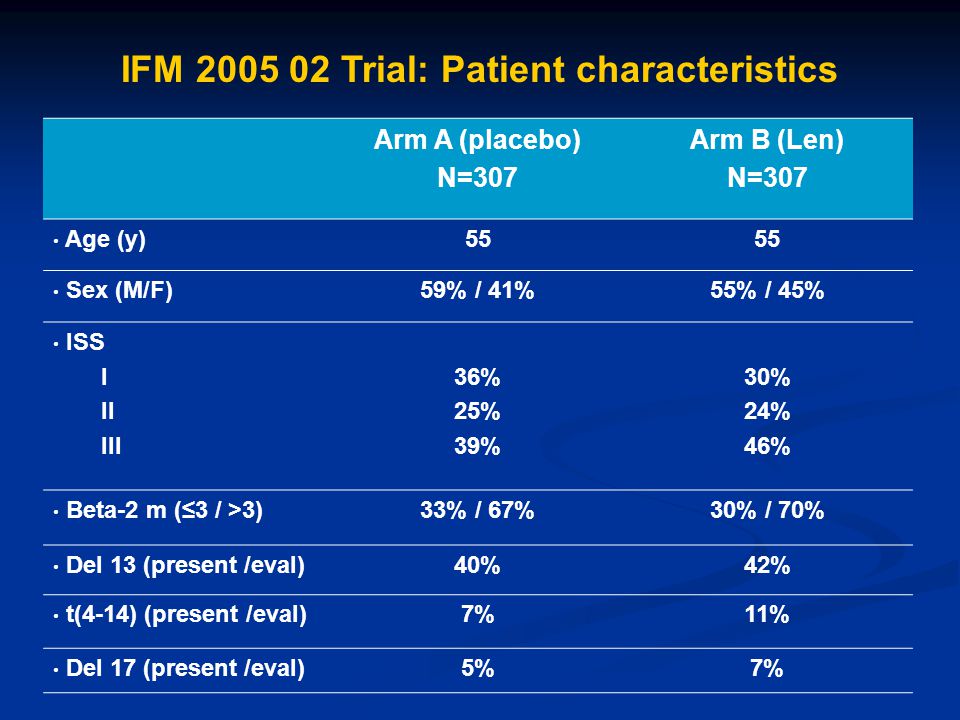 IFM Trial: Patient characteristics Arm A (placebo) N=307 Arm B (Len) N=307 Age (y)55 Sex (M/F)59% / 41%55% / 45% ISS I II III 36% 25% 39% 30% 24% 46% Beta-2 m (≤3 / >3)33% / 67%30% / 70% Del 13 (present /eval)40%42% t(4-14) (present /eval)7%11% Del 17 (present /eval)5%7%