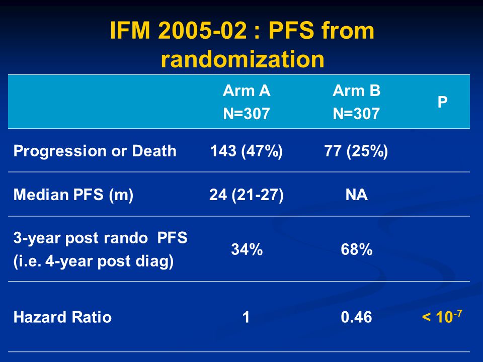 IFM : PFS from randomization.