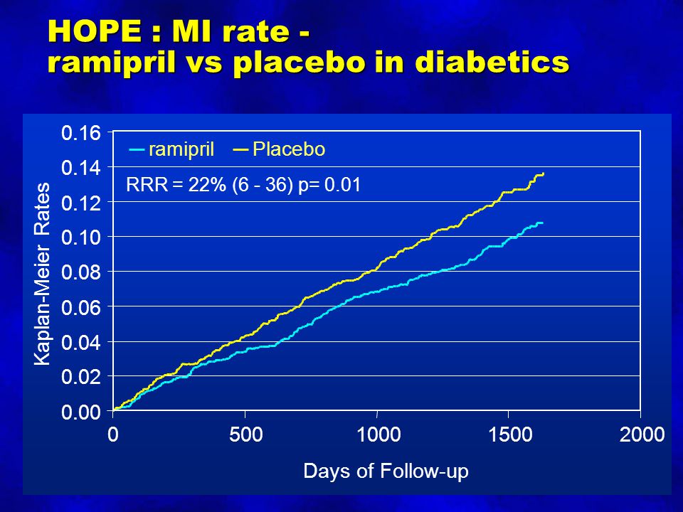 Days of Follow-up Kaplan-Meier Rates ramiprilPlacebo HOPE : MI rate - ramipril vs placebo in diabetics RRR = 22% (6 - 36) p= 0.01