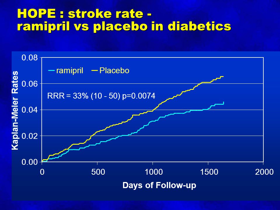 HOPE : stroke rate - ramipril vs placebo in diabetics Days of Follow-up Kaplan-Meier Rates ramiprilPlacebo RRR = 33% ( ) p=0.0074