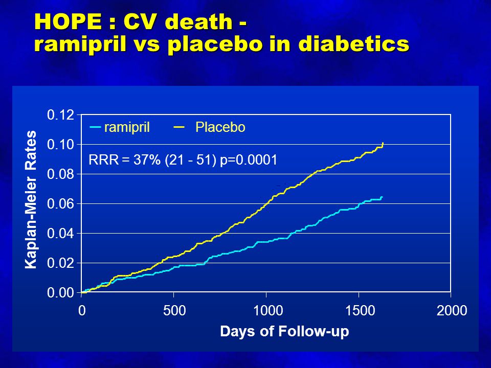 HOPE : CV death - ramipril vs placebo in diabetics Days of Follow-up Kaplan-Meier Rates ramiprilPlacebo RRR = 37% ( ) p=0.0001