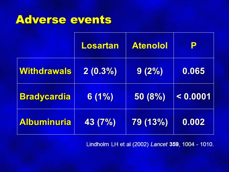 Adverse events LosartanAtenololP Withdrawals 2 (0.3%) 9 (2%) Bradycardia 6 (1%) 50 (8%) < Albuminuria 43 (7%) 79 (13%) Lindholm LH et al (2002) Lancet 359,