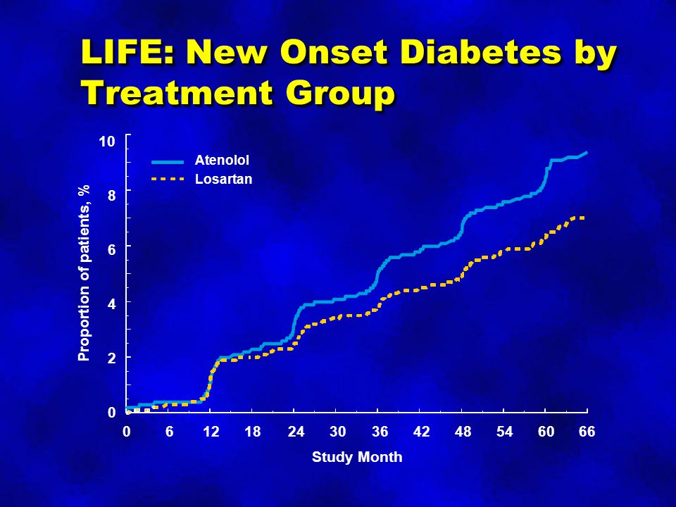 LIFE: New Onset Diabetes by Treatment Group Study Month Proportion of patients, % Atenolol Losartan