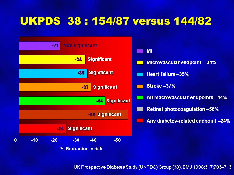 UKPDS 38 : 154/87 versus 144/82 UK Prospective Diabetes Study (UKPDS) Group (38).