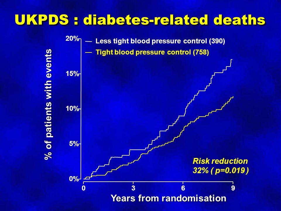 UKPDS : diabetes-related deaths 0% 5% 10% 15% 20% 0369 % of patients with events Years from randomisation Tight blood pressure control (758) Less tight blood pressure control (390) Risk reduction 32% ( p=0.019 )