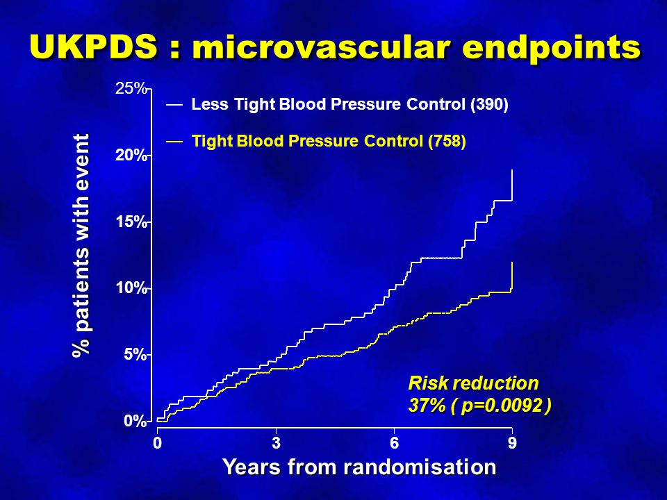 UKPDS : microvascular endpoints 0% 5% 10% 15% 20% 25% 0369 % patients with event Years from randomisation Tight Blood Pressure Control (758) Less Tight Blood Pressure Control (390) Risk reduction 37% ( p= )