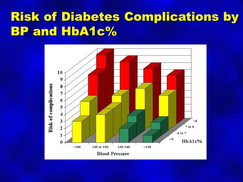 Risk of Diabetes Complications by BP and HbA1c%