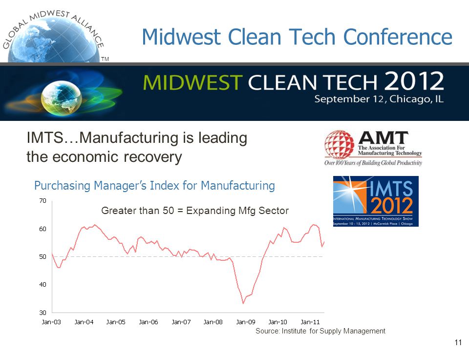 TM IMTS…Manufacturing is leading the economic recovery Midwest Clean Tech Conference 11 Source: Institute for Supply Management Purchasing Manager’s Index for Manufacturing Greater than 50 = Expanding Mfg Sector